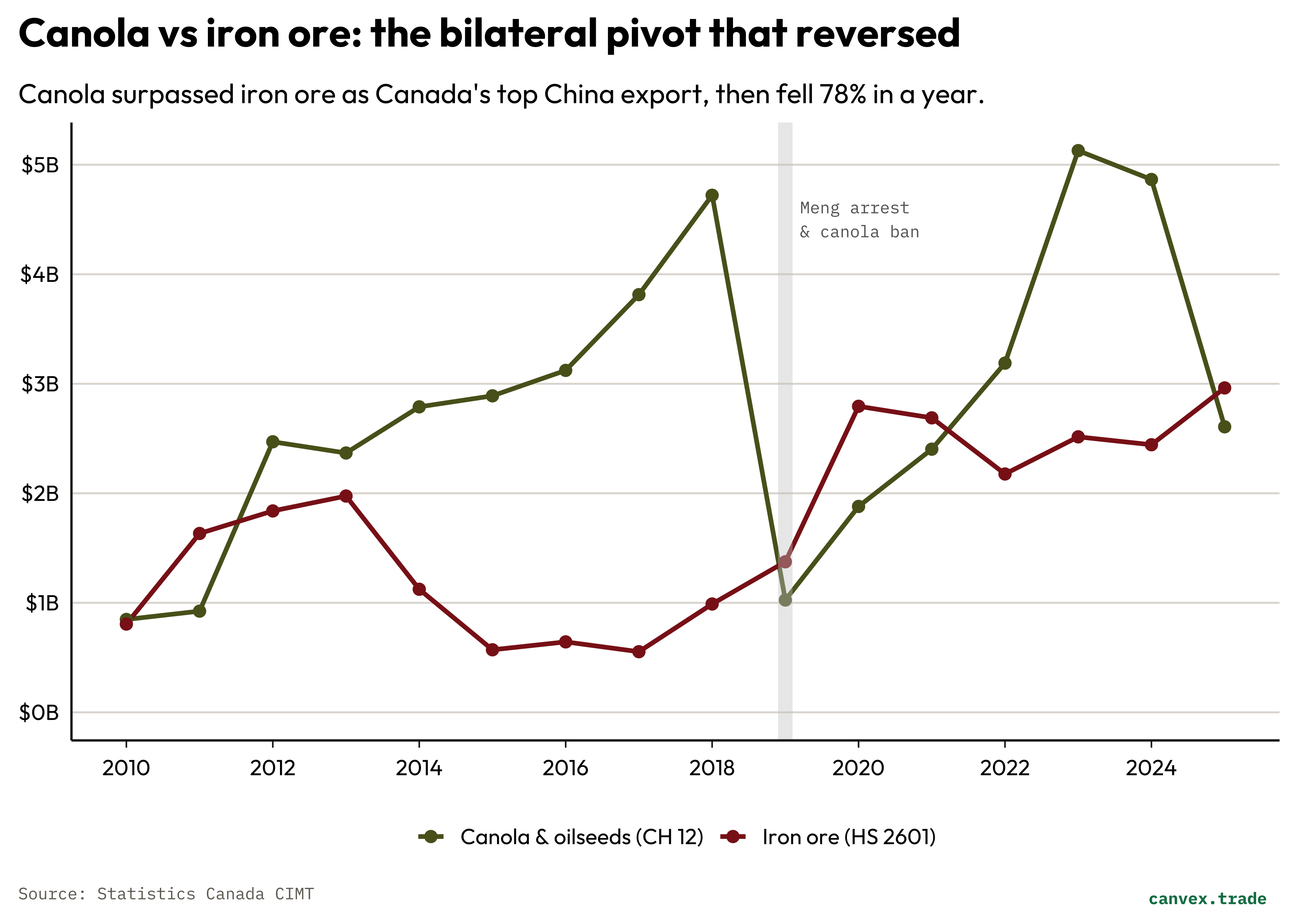 Dual line chart showing canola surpassing ores as top export to China around 2015, then collapsing in 2019.