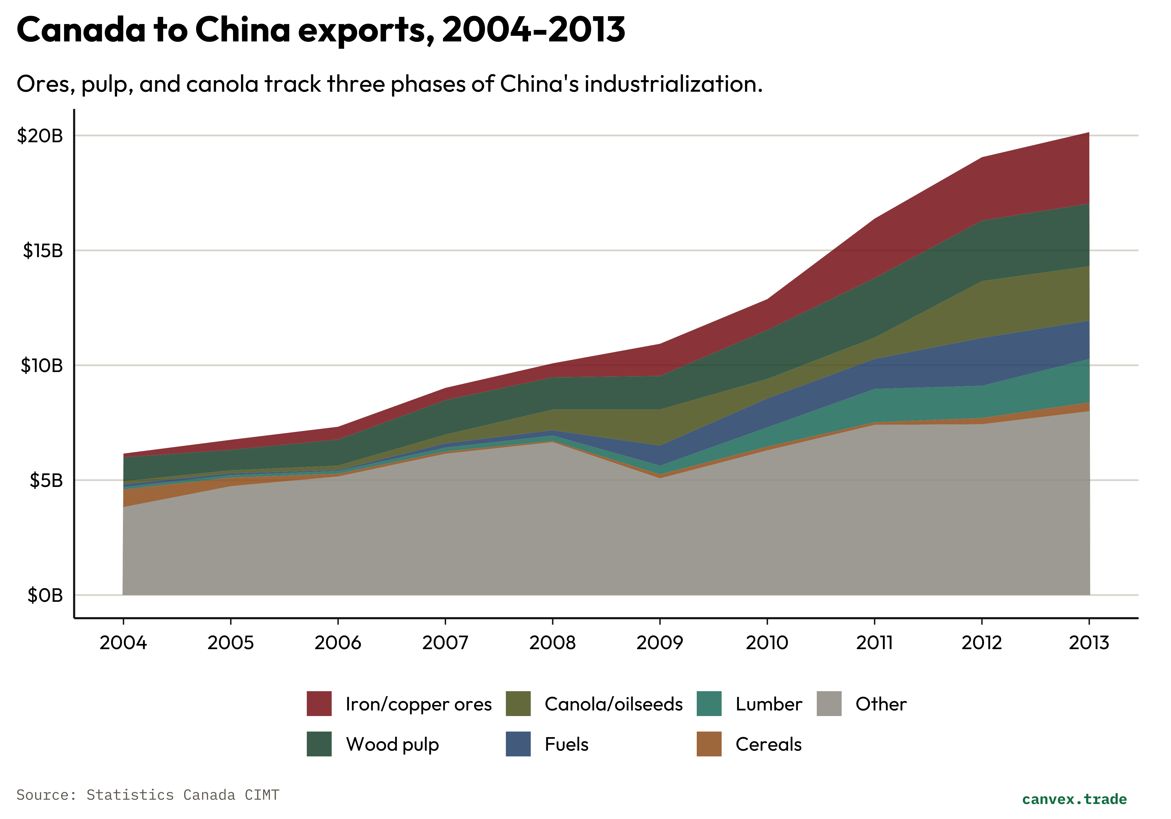 Stacked area chart showing ores, pulp, canola, coal, wood, and other exports to China 2004-2013.