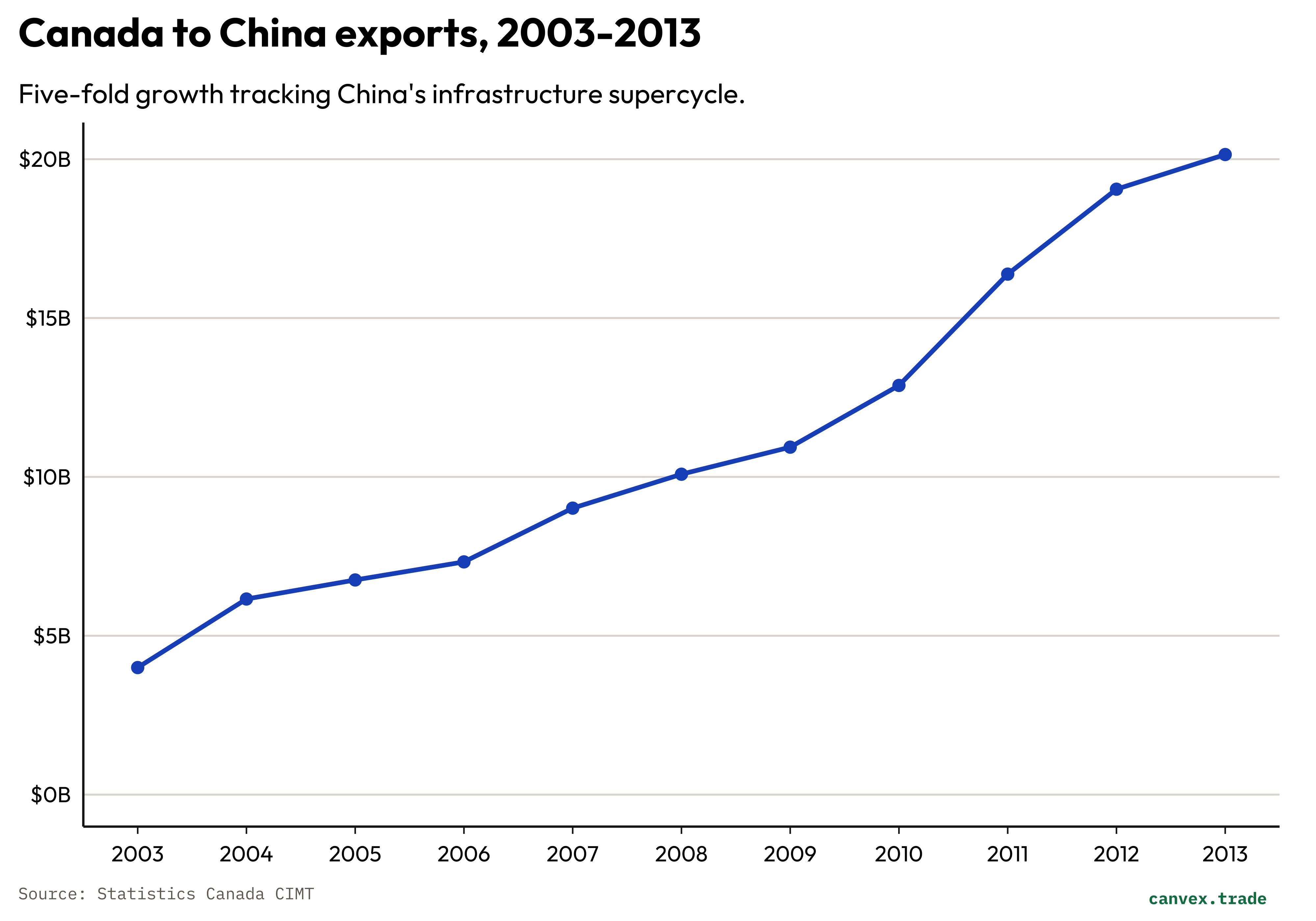 Line chart showing Canadian exports to China rising from $4B in 2003 to $20B in 2013.