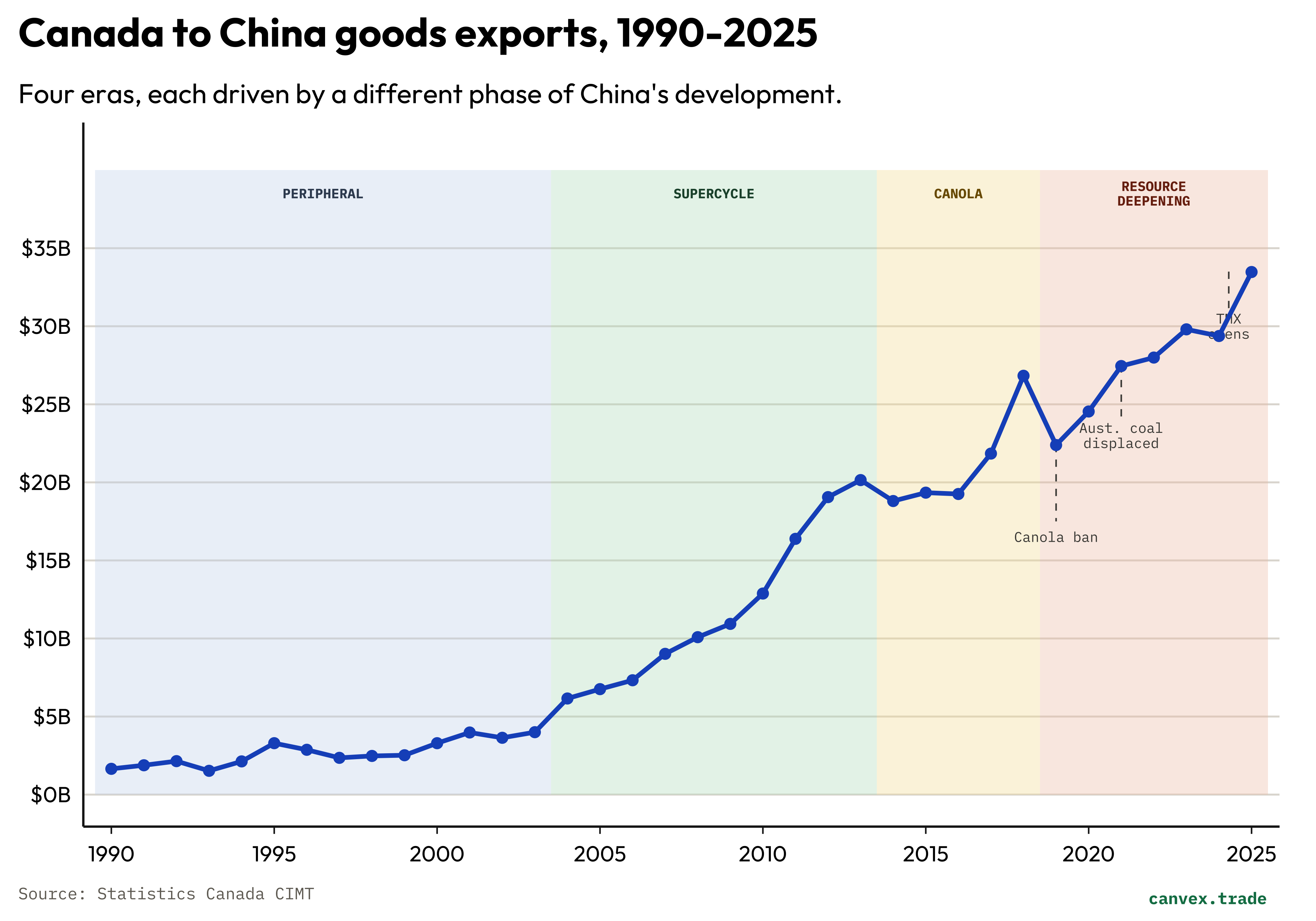 Line chart of Canadian exports to China 1990-2025, annotated with four eras and key inflection points.